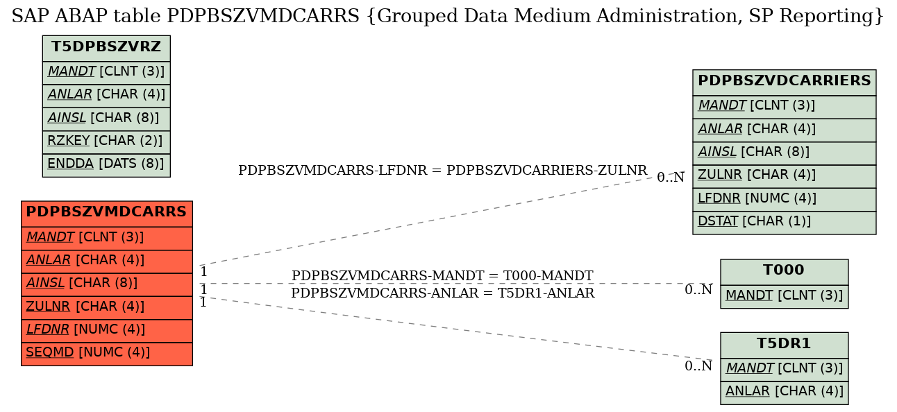 E-R Diagram for table PDPBSZVMDCARRS (Grouped Data Medium Administration, SP Reporting)