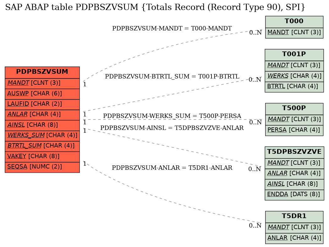 E-R Diagram for table PDPBSZVSUM (Totals Record (Record Type 90), SPI)