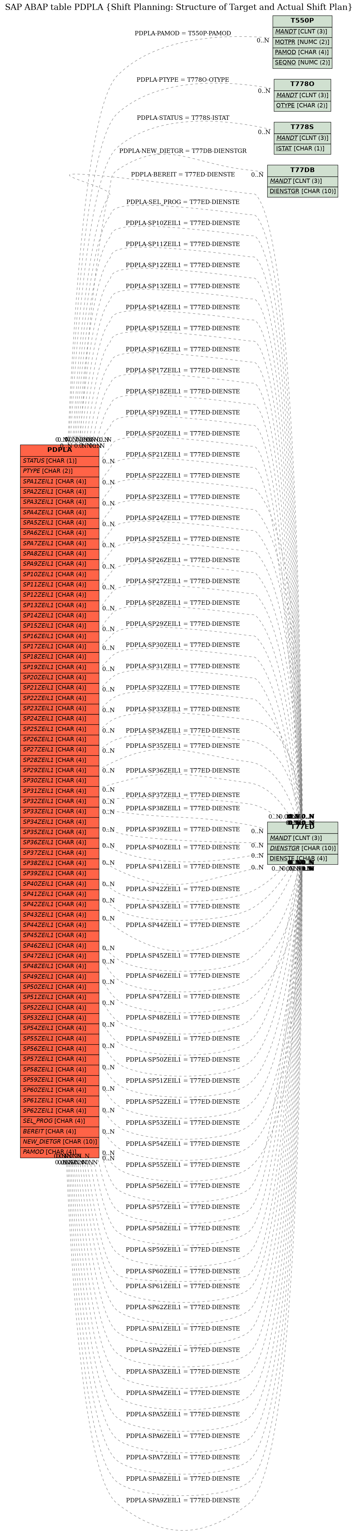 E-R Diagram for table PDPLA (Shift Planning: Structure of Target and Actual Shift Plan)