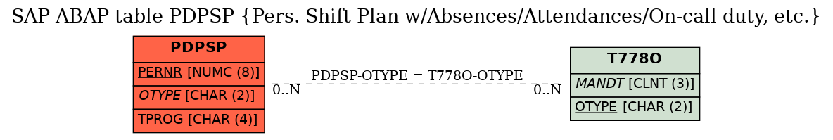 E-R Diagram for table PDPSP (Pers. Shift Plan w/Absences/Attendances/On-call duty, etc.)