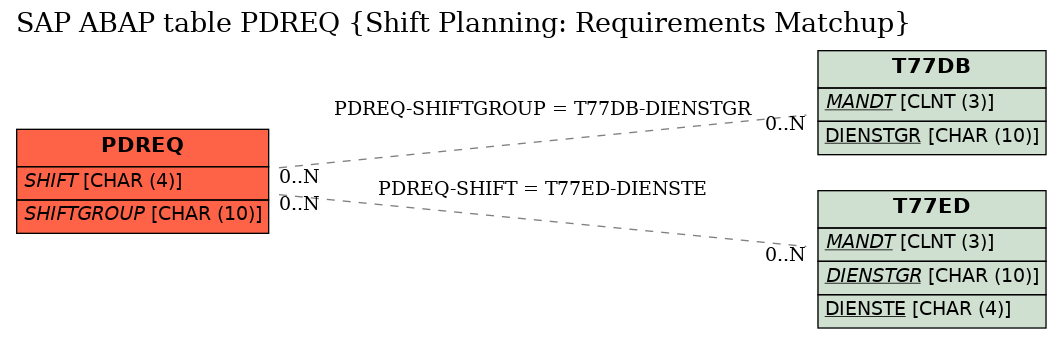 E-R Diagram for table PDREQ (Shift Planning: Requirements Matchup)