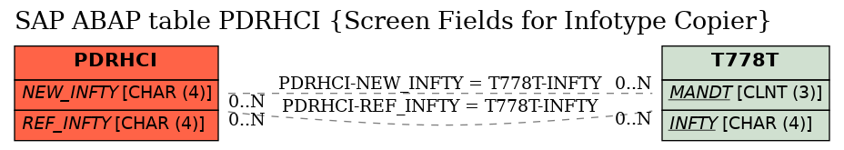 E-R Diagram for table PDRHCI (Screen Fields for Infotype Copier)