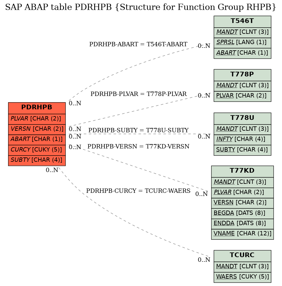 E-R Diagram for table PDRHPB (Structure for Function Group RHPB)