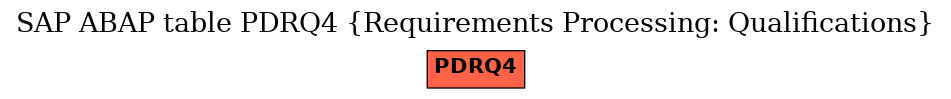 E-R Diagram for table PDRQ4 (Requirements Processing: Qualifications)