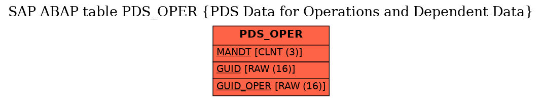 E-R Diagram for table PDS_OPER (PDS Data for Operations and Dependent Data)