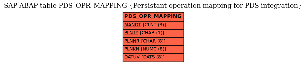 E-R Diagram for table PDS_OPR_MAPPING (Persistant operation mapping for PDS integration)