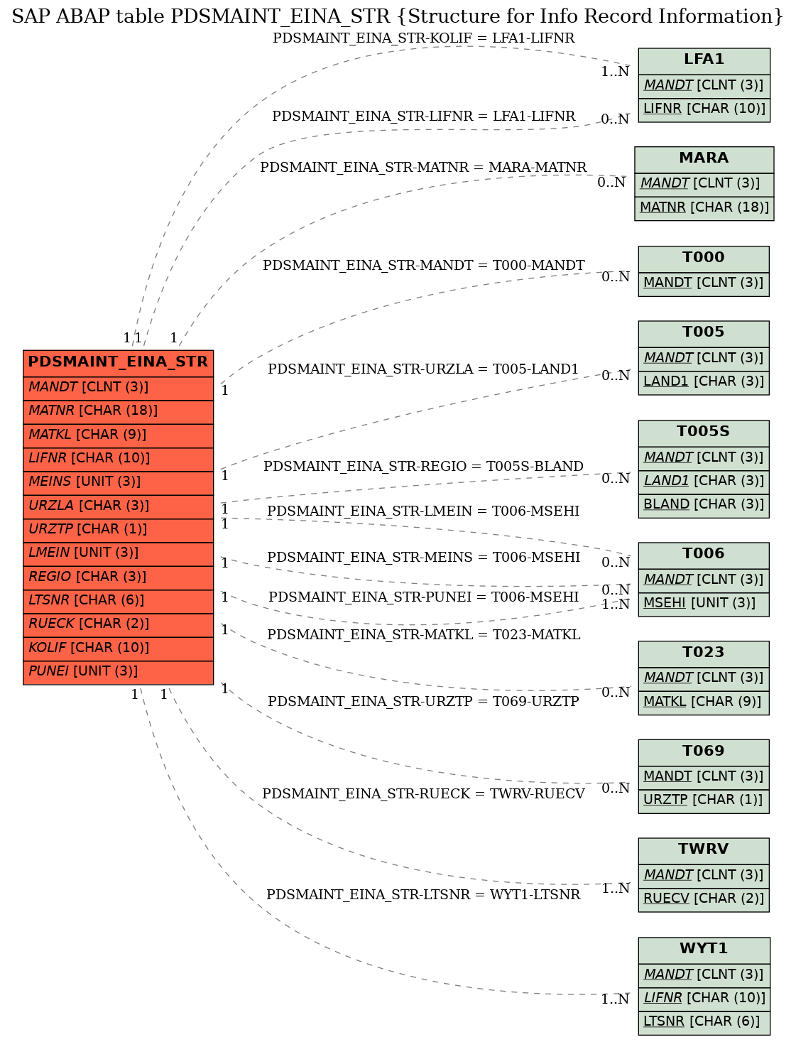 E-R Diagram for table PDSMAINT_EINA_STR (Structure for Info Record Information)