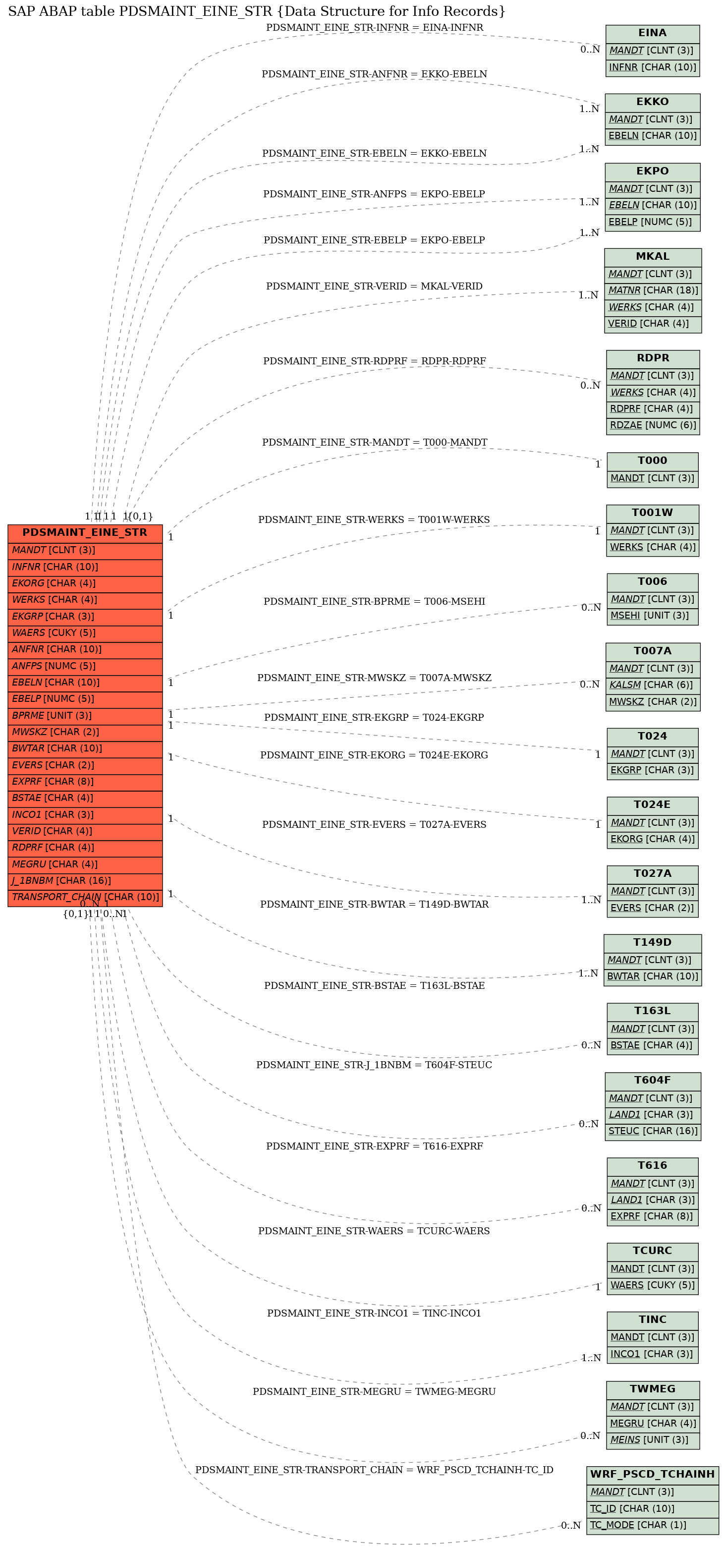 E-R Diagram for table PDSMAINT_EINE_STR (Data Structure for Info Records)