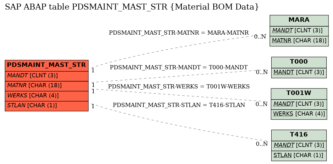 E-R Diagram for table PDSMAINT_MAST_STR (Material BOM Data)