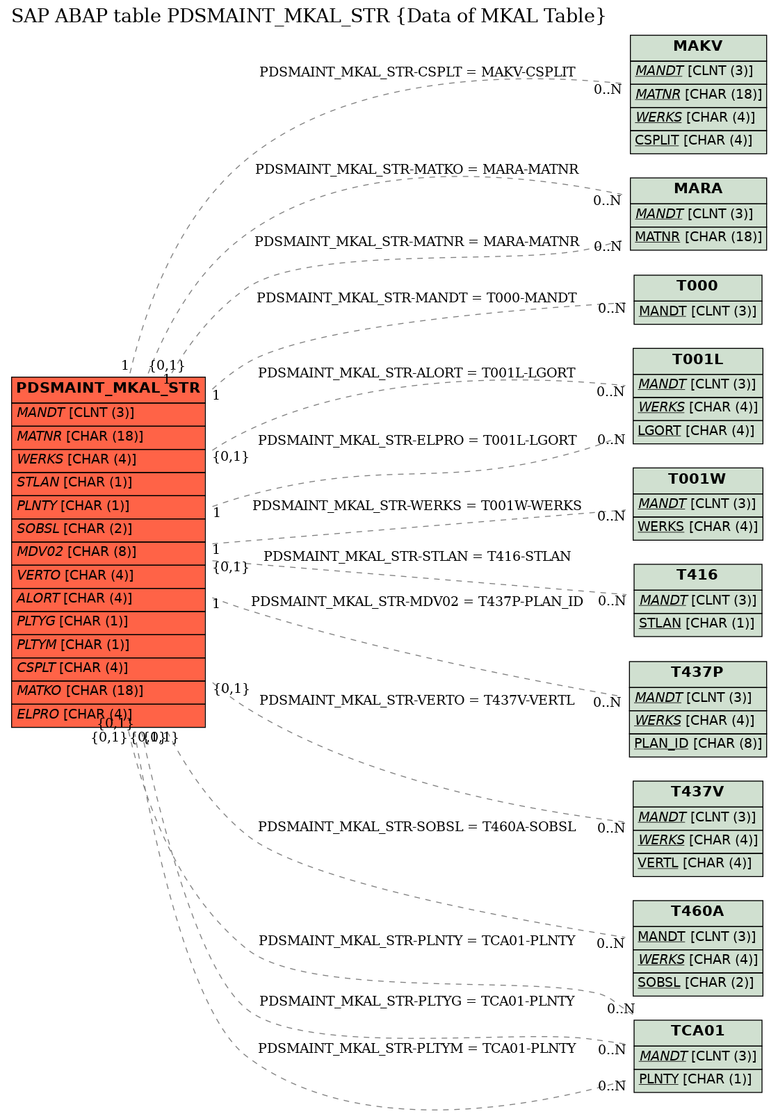 E-R Diagram for table PDSMAINT_MKAL_STR (Data of MKAL Table)