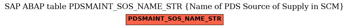 E-R Diagram for table PDSMAINT_SOS_NAME_STR (Name of PDS Source of Supply in SCM)