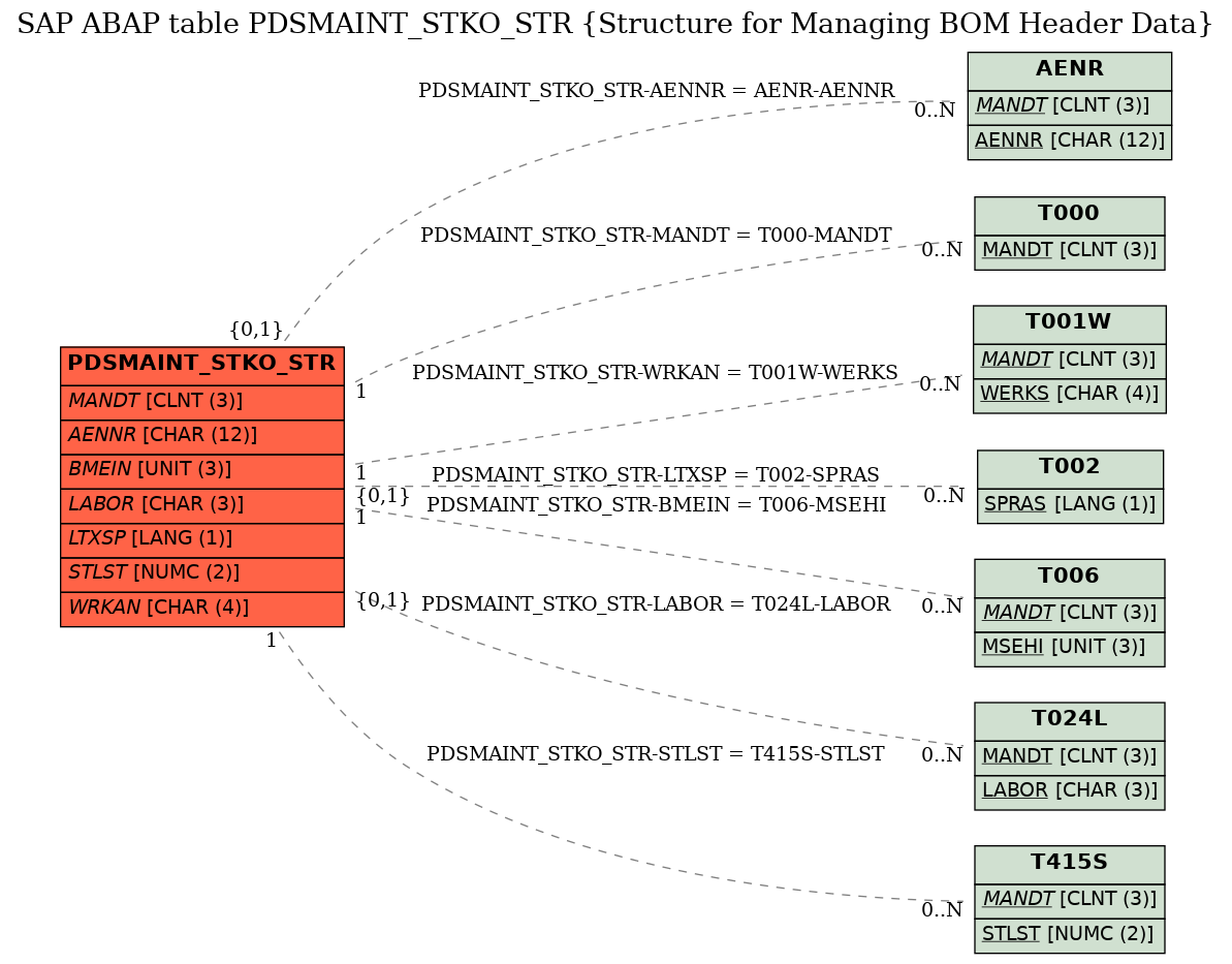 E-R Diagram for table PDSMAINT_STKO_STR (Structure for Managing BOM Header Data)