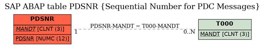 E-R Diagram for table PDSNR (Sequential Number for PDC Messages)