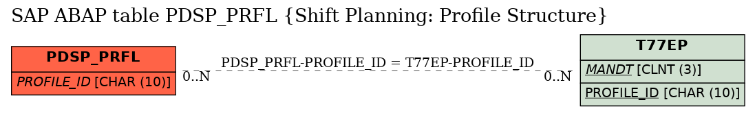 E-R Diagram for table PDSP_PRFL (Shift Planning: Profile Structure)