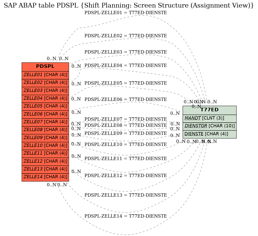 E-R Diagram for table PDSPL (Shift Planning: Screen Structure (Assignment View))