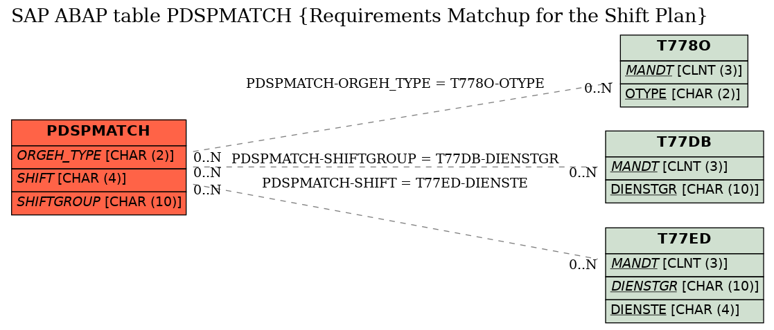 E-R Diagram for table PDSPMATCH (Requirements Matchup for the Shift Plan)