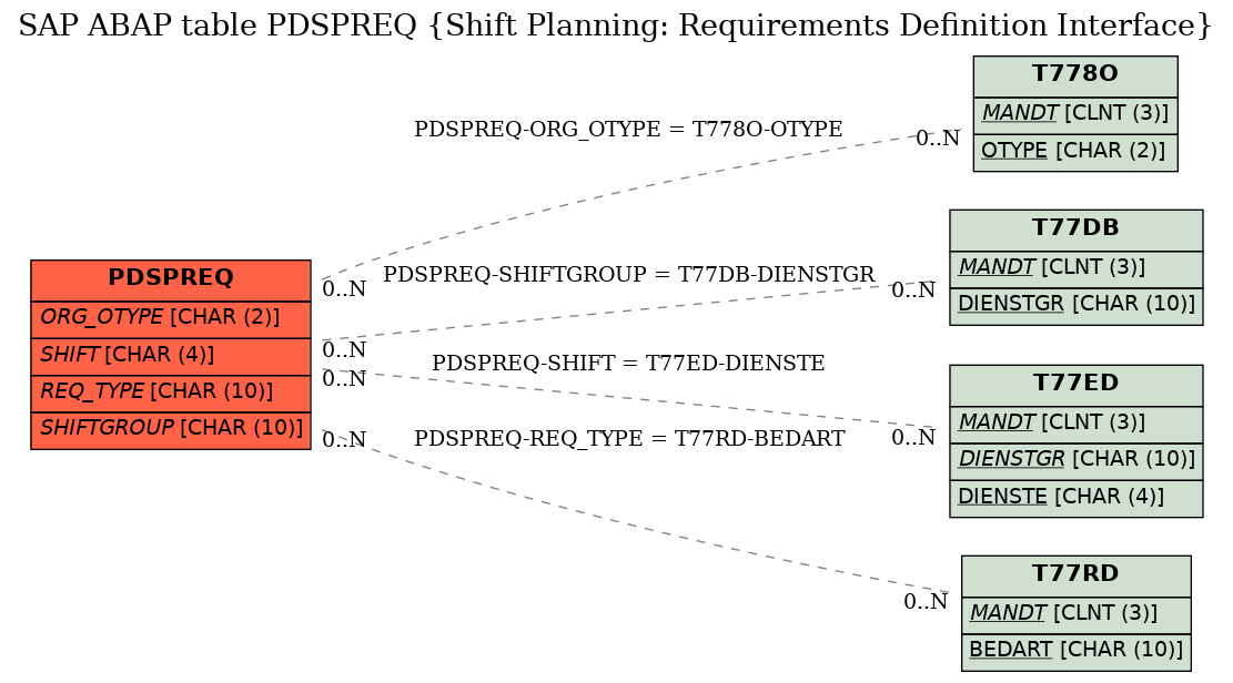 E-R Diagram for table PDSPREQ (Shift Planning: Requirements Definition Interface)