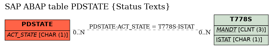 E-R Diagram for table PDSTATE (Status Texts)