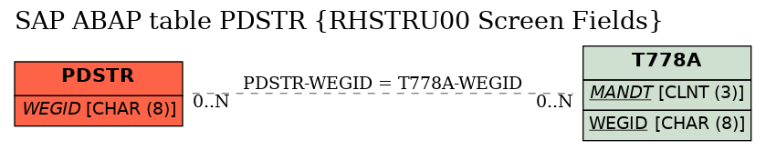 E-R Diagram for table PDSTR (RHSTRU00 Screen Fields)