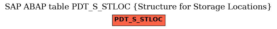 E-R Diagram for table PDT_S_STLOC (Structure for Storage Locations)