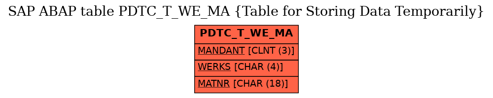 E-R Diagram for table PDTC_T_WE_MA (Table for Storing Data Temporarily)