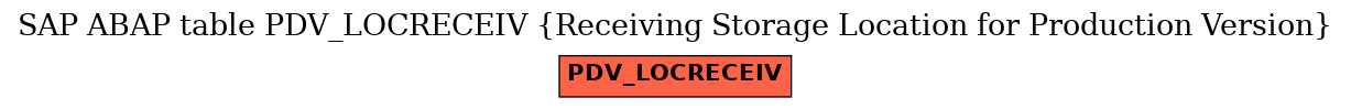 E-R Diagram for table PDV_LOCRECEIV (Receiving Storage Location for Production Version)