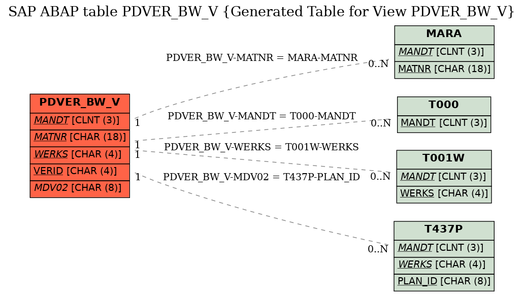 E-R Diagram for table PDVER_BW_V (Generated Table for View PDVER_BW_V)