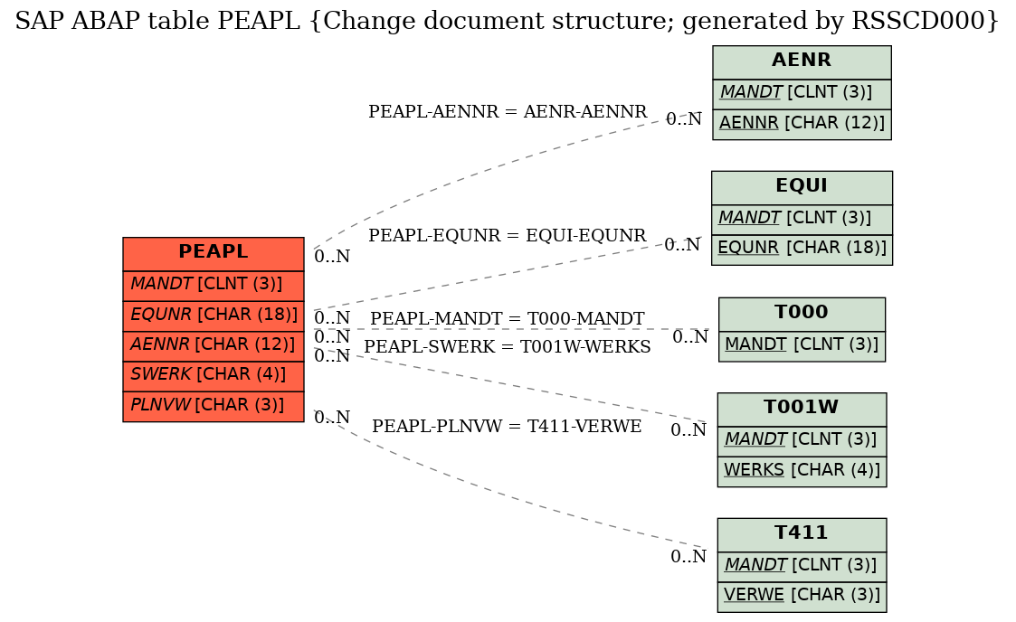 E-R Diagram for table PEAPL (Change document structure; generated by RSSCD000)