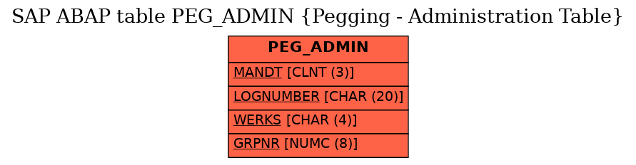 E-R Diagram for table PEG_ADMIN (Pegging - Administration Table)