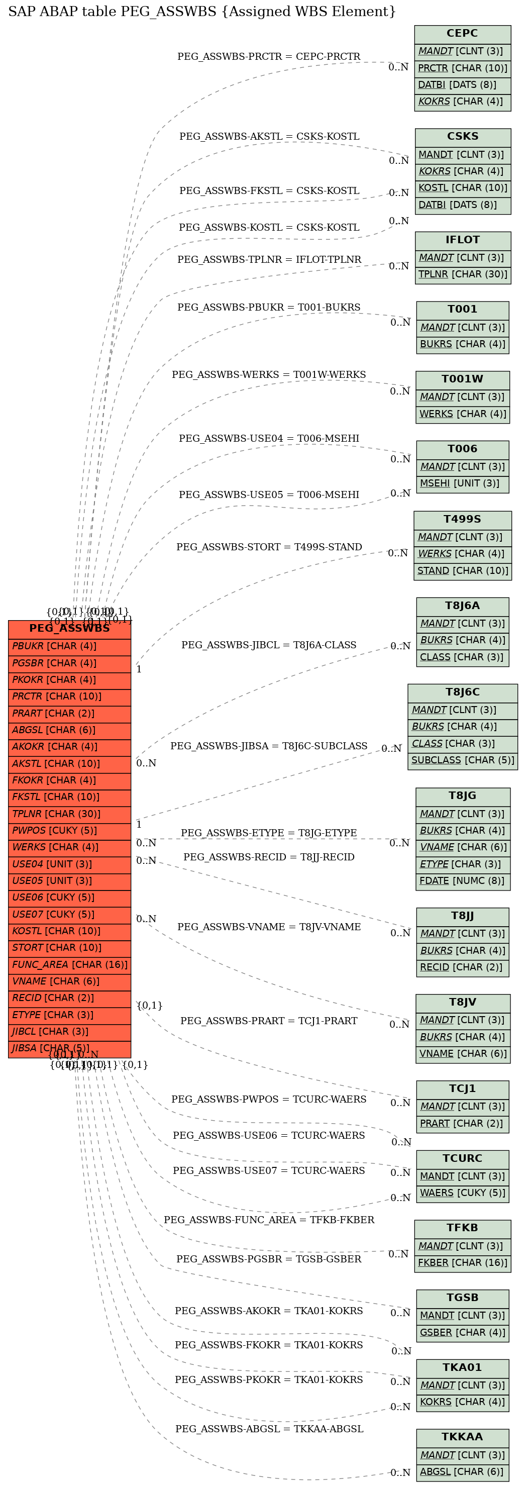 E-R Diagram for table PEG_ASSWBS (Assigned WBS Element)