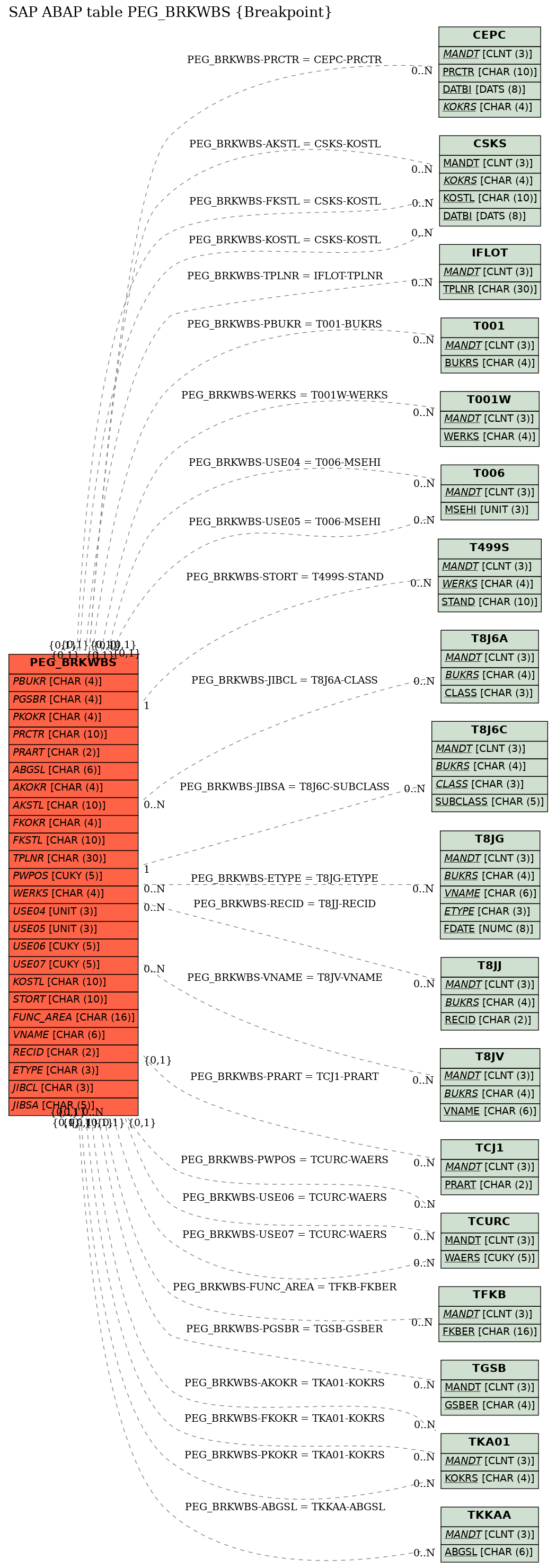 E-R Diagram for table PEG_BRKWBS (Breakpoint)