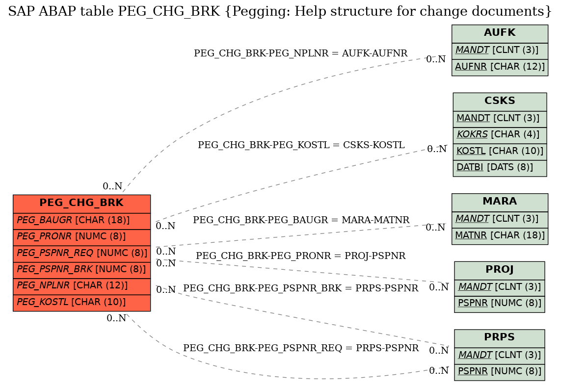 E-R Diagram for table PEG_CHG_BRK (Pegging: Help structure for change documents)