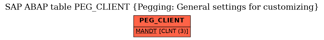 E-R Diagram for table PEG_CLIENT (Pegging: General settings for customizing)