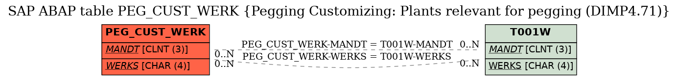 E-R Diagram for table PEG_CUST_WERK (Pegging Customizing: Plants relevant for pegging (DIMP4.71))