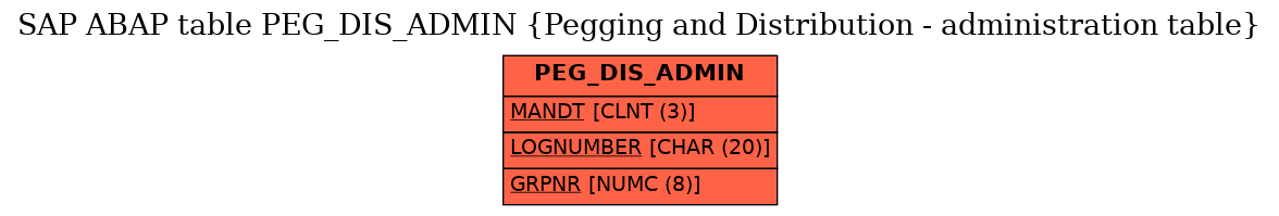 E-R Diagram for table PEG_DIS_ADMIN (Pegging and Distribution - administration table)