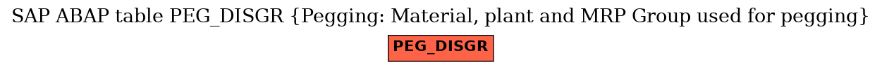 E-R Diagram for table PEG_DISGR (Pegging: Material, plant and MRP Group used for pegging)