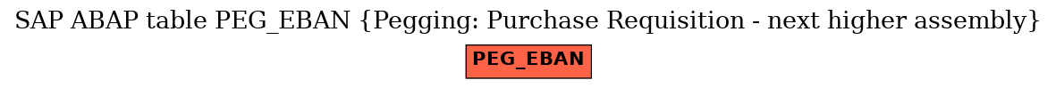 E-R Diagram for table PEG_EBAN (Pegging: Purchase Requisition - next higher assembly)