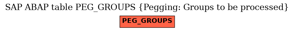 E-R Diagram for table PEG_GROUPS (Pegging: Groups to be processed)