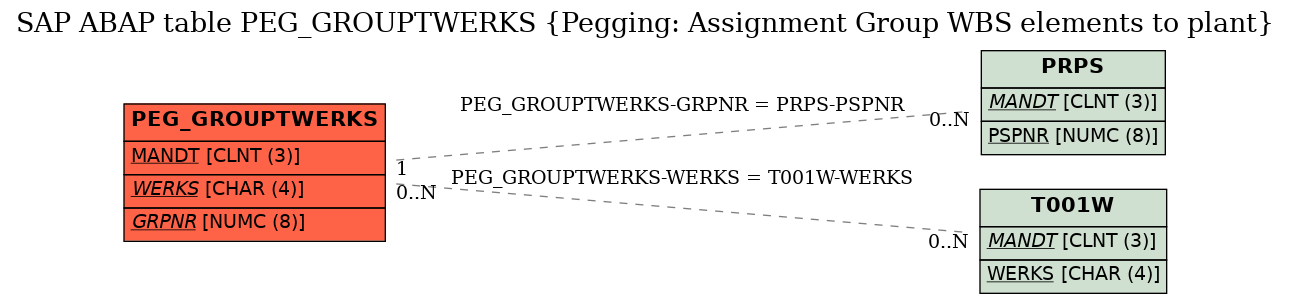 E-R Diagram for table PEG_GROUPTWERKS (Pegging: Assignment Group WBS elements to plant)