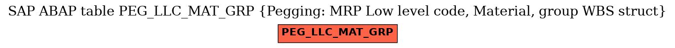 E-R Diagram for table PEG_LLC_MAT_GRP (Pegging: MRP Low level code, Material, group WBS struct)