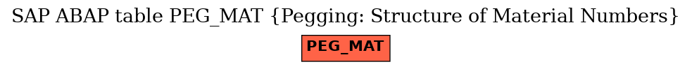 E-R Diagram for table PEG_MAT (Pegging: Structure of Material Numbers)