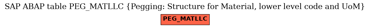 E-R Diagram for table PEG_MATLLC (Pegging: Structure for Material, lower level code and UoM)