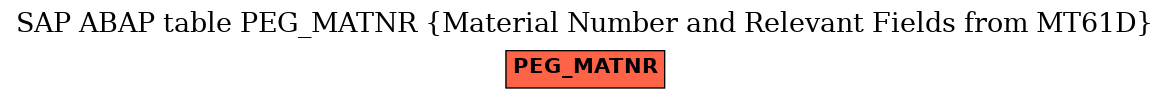 E-R Diagram for table PEG_MATNR (Material Number and Relevant Fields from MT61D)