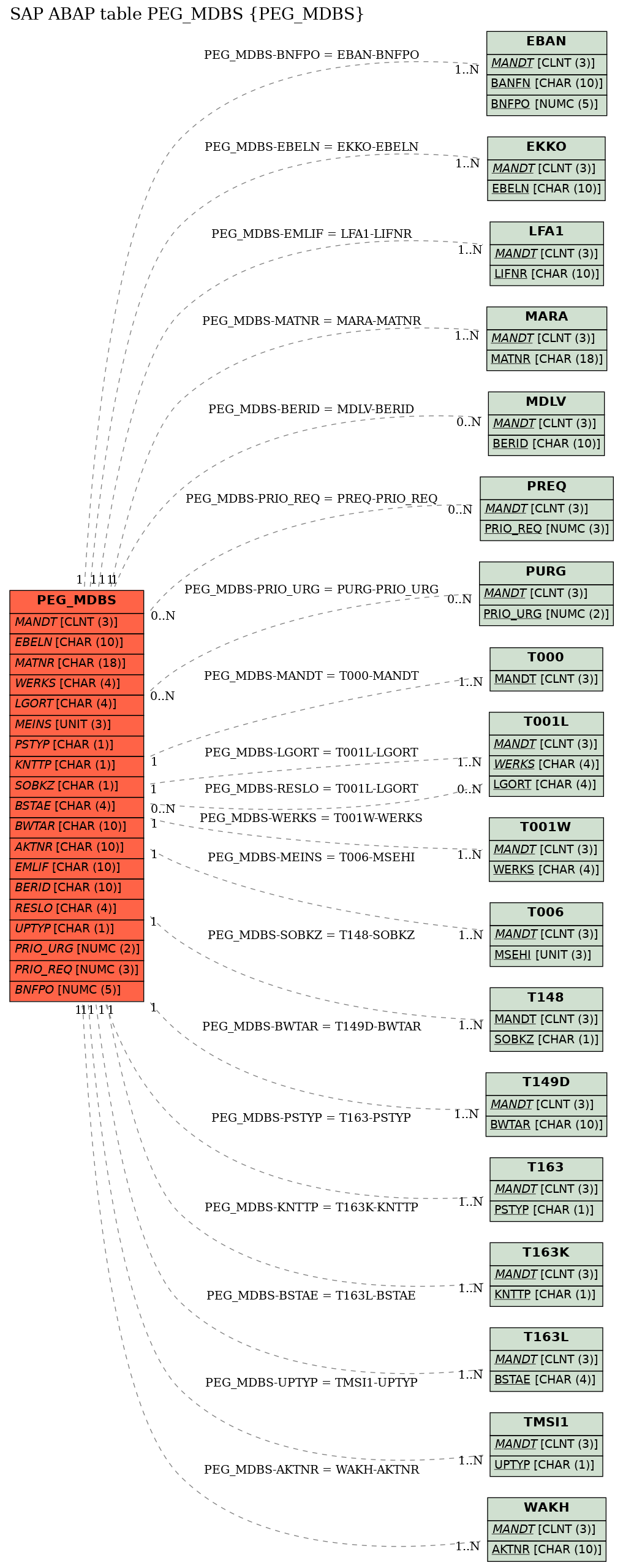 E-R Diagram for table PEG_MDBS (PEG_MDBS)