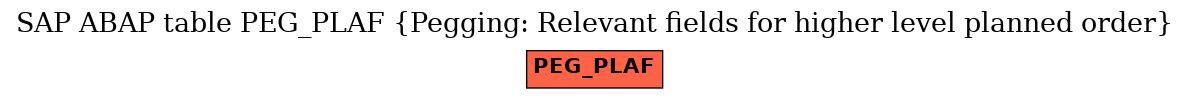 E-R Diagram for table PEG_PLAF (Pegging: Relevant fields for higher level planned order)