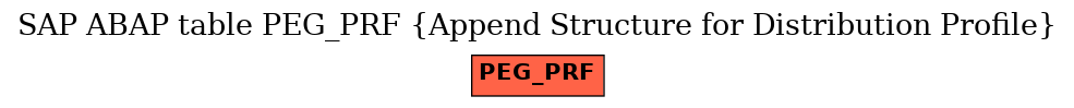 E-R Diagram for table PEG_PRF (Append Structure for Distribution Profile)