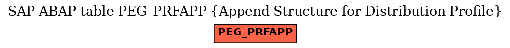 E-R Diagram for table PEG_PRFAPP (Append Structure for Distribution Profile)