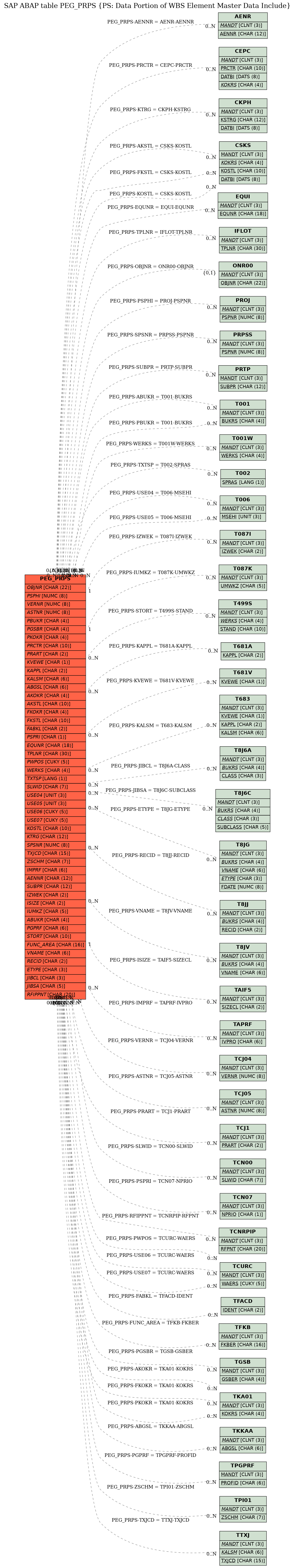 E-R Diagram for table PEG_PRPS (PS: Data Portion of WBS Element Master Data Include)