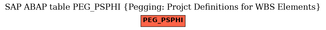 E-R Diagram for table PEG_PSPHI (Pegging: Projct Definitions for WBS Elements)