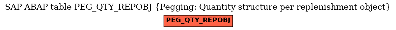 E-R Diagram for table PEG_QTY_REPOBJ (Pegging: Quantity structure per replenishment object)